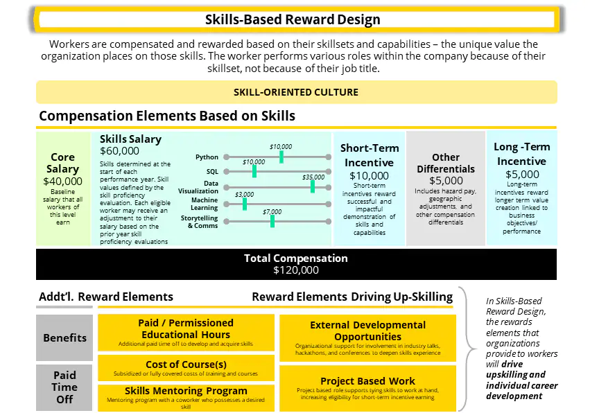 Skills Based Rewards model Deloitte